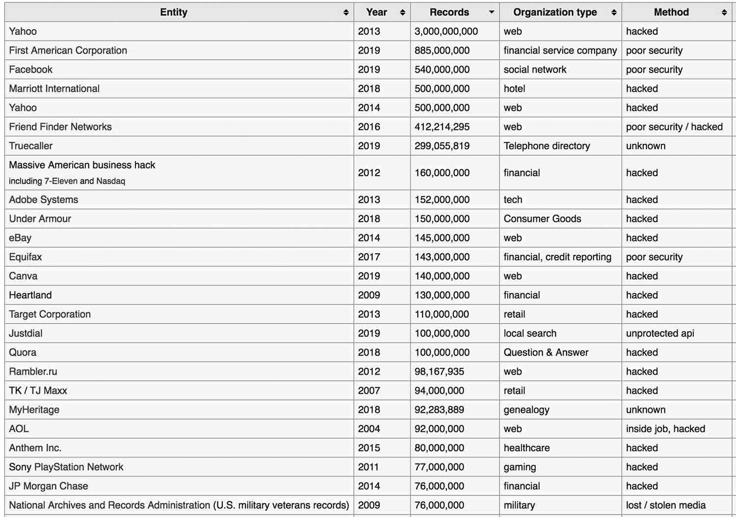 Wikipedia’s List Of The Largest Data Breaches Globally Since 2004