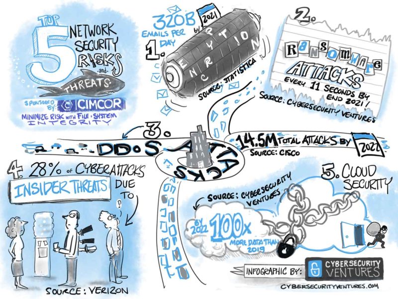 Top 5 Network Security Risks And Threats Top 5 Network Security Risks And Threats