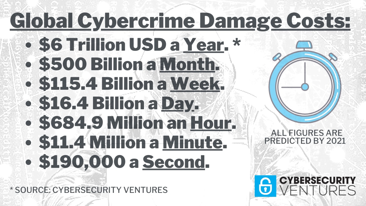 Cypercrime Damage Costs predicted in 2021 by Cybersecurity Ventures.
